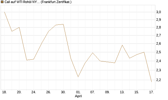 Call auf WTI Rohöl NYMEX 09/26 [BNP Paribas Emissions- und Handelsges.] Chart