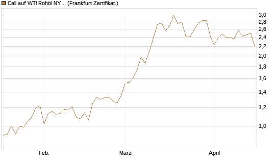 Call auf WTI Rohöl NYMEX 09/26 [BNP Paribas Emissions- und Handelsges.] Chart