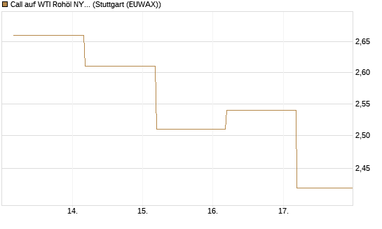 Call auf WTI Rohöl NYMEX 09/26 [BNP Paribas Emissions- und Handelsges.] Chart