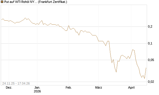 Put auf WTI Rohöl NYMEX 09/26 [BNP Paribas Emissions- und Handelsges.] Chart