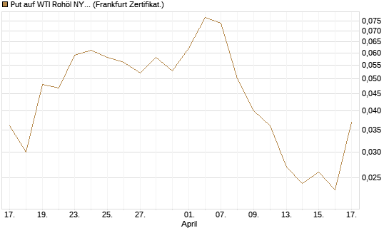 Put auf WTI Rohöl NYMEX 09/26 [BNP Paribas Emissions- und Handelsges.] Chart
