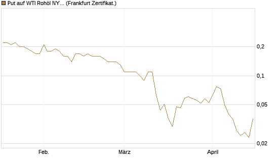 Put auf WTI Rohöl NYMEX 09/26 [BNP Paribas Emissions- und Handelsges.] Chart