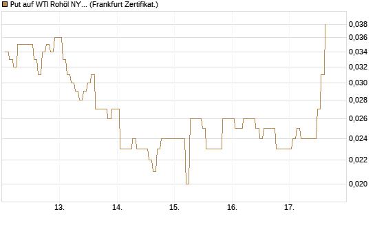 Put auf WTI Rohöl NYMEX 09/26 [BNP Paribas Emissions- und Handelsges.] Chart