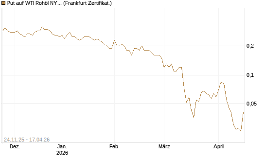 Put auf WTI Rohöl NYMEX 09/26 [BNP Paribas Emissions- und Handelsges.] Chart