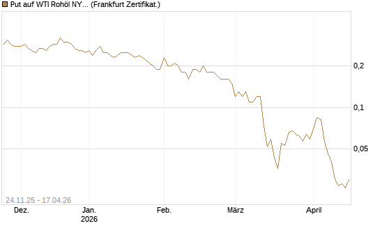 Put auf WTI Rohöl NYMEX 09/26 [BNP Paribas Emissions- und Handelsges.] Chart