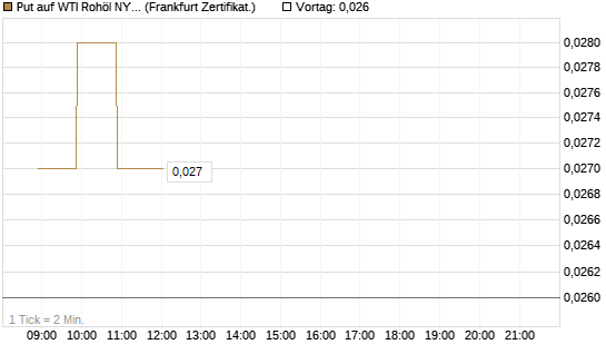 Put auf WTI Rohöl NYMEX 09/26 [BNP Paribas Emissions- und Handelsges.] Chart