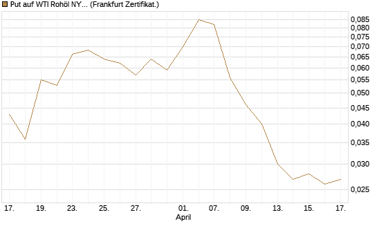 Put auf WTI Rohöl NYMEX 09/26 [BNP Paribas Emissions- und Handelsges.] Chart