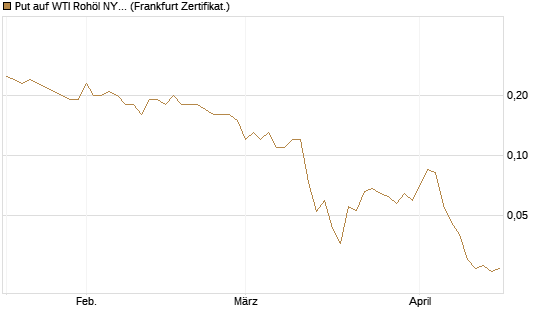 Put auf WTI Rohöl NYMEX 09/26 [BNP Paribas Emissions- und Handelsges.] Chart