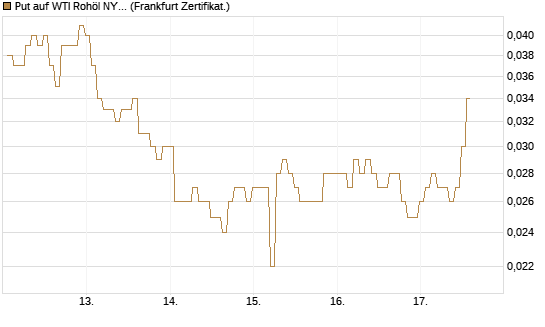 Put auf WTI Rohöl NYMEX 09/26 [BNP Paribas Emissions- und Handelsges.] Chart