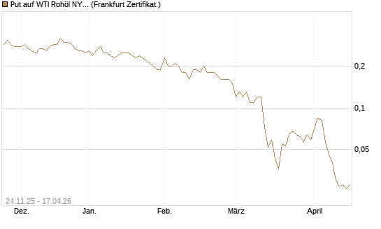 Put auf WTI Rohöl NYMEX 09/26 [BNP Paribas Emissions- und Handelsges.] Chart