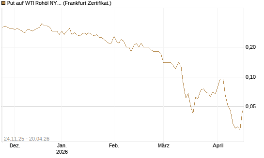 Put auf WTI Rohöl NYMEX 09/26 [BNP Paribas Emissions- und Handelsges.] Chart