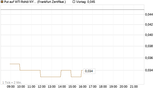 Put auf WTI Rohöl NYMEX 09/26 [BNP Paribas Emissions- und Handelsges.] Chart