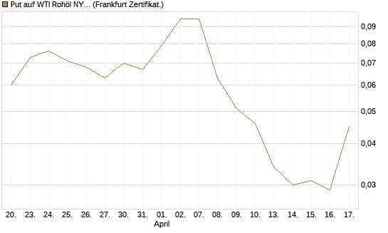 Put auf WTI Rohöl NYMEX 09/26 [BNP Paribas Emissions- und Handelsges.] Chart