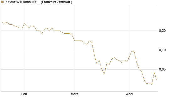 Put auf WTI Rohöl NYMEX 09/26 [BNP Paribas Emissions- und Handelsges.] Chart