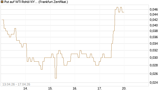 Put auf WTI Rohöl NYMEX 09/26 [BNP Paribas Emissions- und Handelsges.] Chart