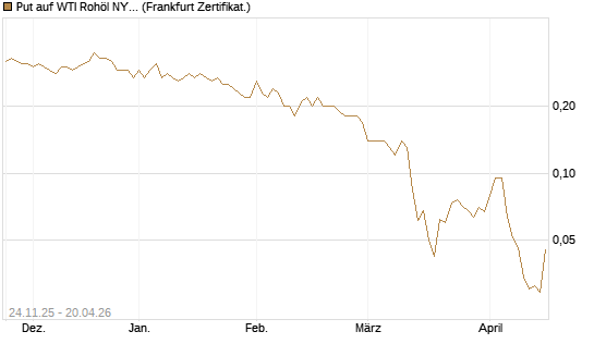 Put auf WTI Rohöl NYMEX 09/26 [BNP Paribas Emissions- und Handelsges.] Chart