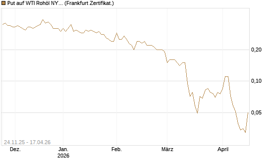 Put auf WTI Rohöl NYMEX 09/26 [BNP Paribas Emissions- und Handelsges.] Chart