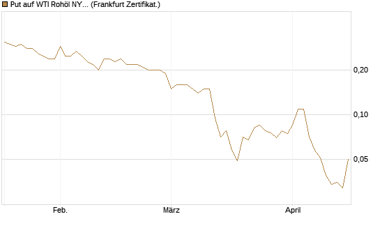 Put auf WTI Rohöl NYMEX 09/26 [BNP Paribas Emissions- und Handelsges.] Chart