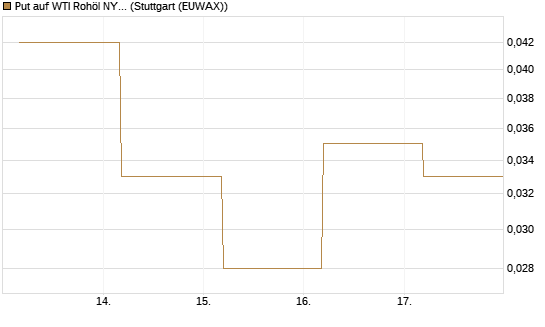 Put auf WTI Rohöl NYMEX 09/26 [BNP Paribas Emissions- und Handelsges.] Chart