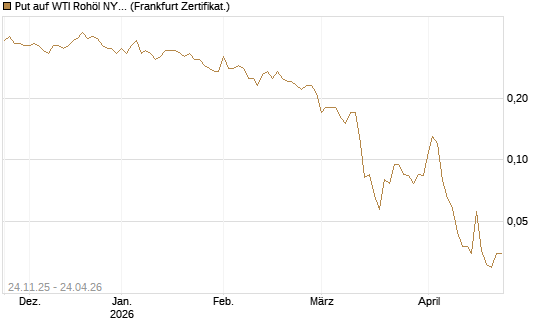Put auf WTI Rohöl NYMEX 09/26 [BNP Paribas Emissions- und Handelsges.] Chart