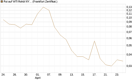 Put auf WTI Rohöl NYMEX 09/26 [BNP Paribas Emissions- und Handelsges.] Chart
