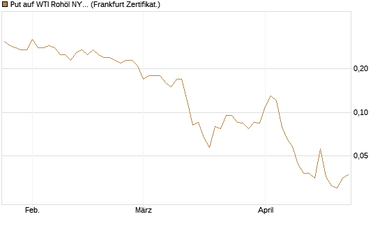 Put auf WTI Rohöl NYMEX 09/26 [BNP Paribas Emissions- und Handelsges.] Chart