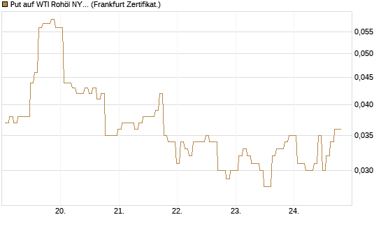 Put auf WTI Rohöl NYMEX 09/26 [BNP Paribas Emissions- und Handelsges.] Chart