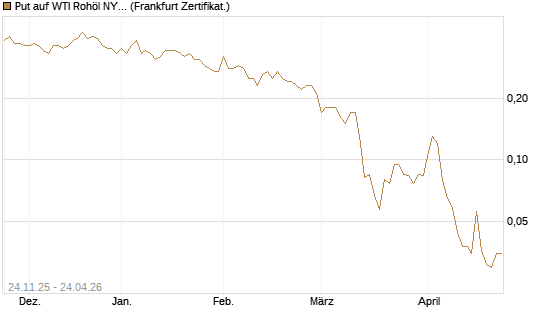 Put auf WTI Rohöl NYMEX 09/26 [BNP Paribas Emissions- und Handelsges.] Chart