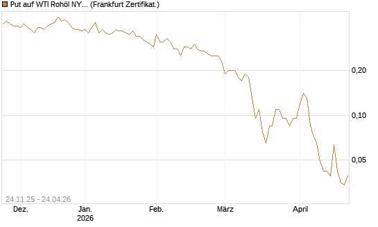 Put auf WTI Rohöl NYMEX 09/26 [BNP Paribas Emissions- und Handelsges.] Chart