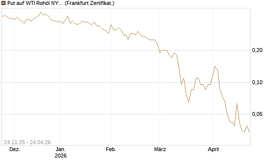 Put auf WTI Rohöl NYMEX 09/26 [BNP Paribas Emissions- und Handelsges.] Chart