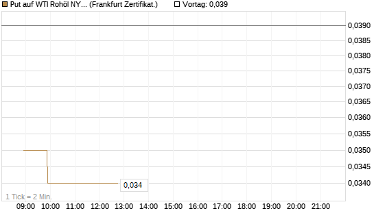Put auf WTI Rohöl NYMEX 09/26 [BNP Paribas Emissions- und Handelsges.] Chart