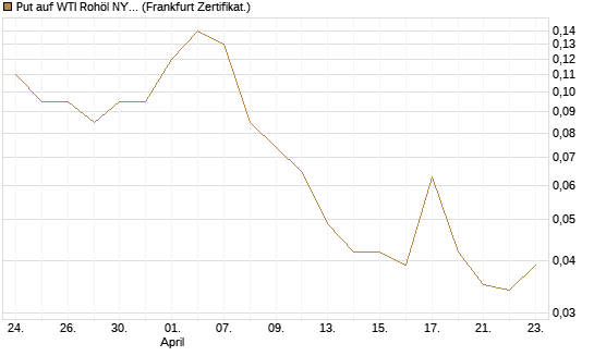 Put auf WTI Rohöl NYMEX 09/26 [BNP Paribas Emissions- und Handelsges.] Chart