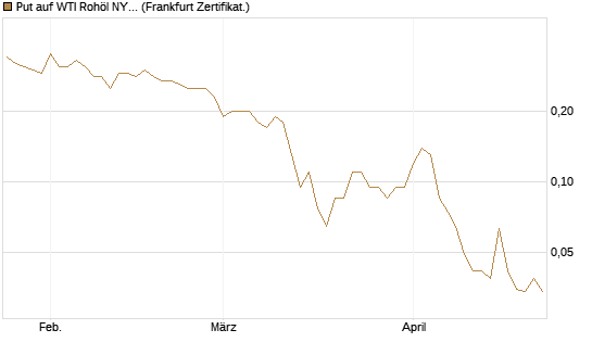 Put auf WTI Rohöl NYMEX 09/26 [BNP Paribas Emissions- und Handelsges.] Chart