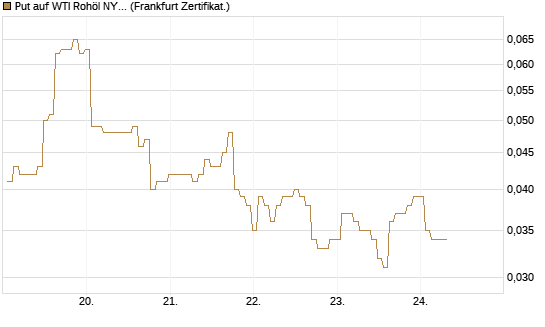Put auf WTI Rohöl NYMEX 09/26 [BNP Paribas Emissions- und Handelsges.] Chart