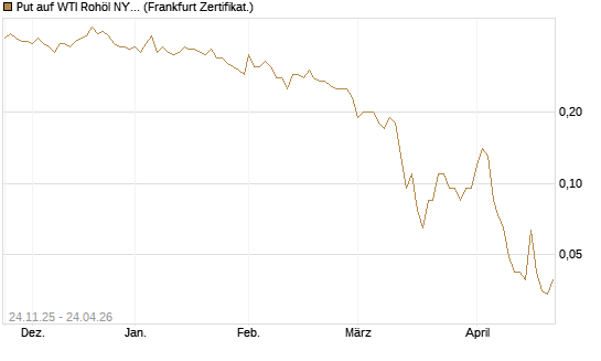 Put auf WTI Rohöl NYMEX 09/26 [BNP Paribas Emissions- und Handelsges.] Chart
