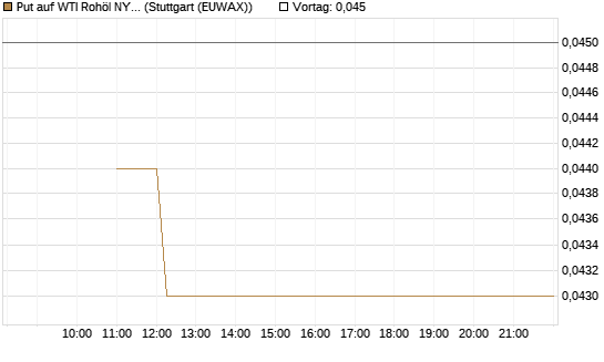 Put auf WTI Rohöl NYMEX 09/26 [BNP Paribas Emissions- und Handelsges.] Chart