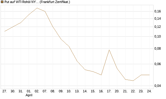Put auf WTI Rohöl NYMEX 09/26 [BNP Paribas Emissions- und Handelsges.] Chart