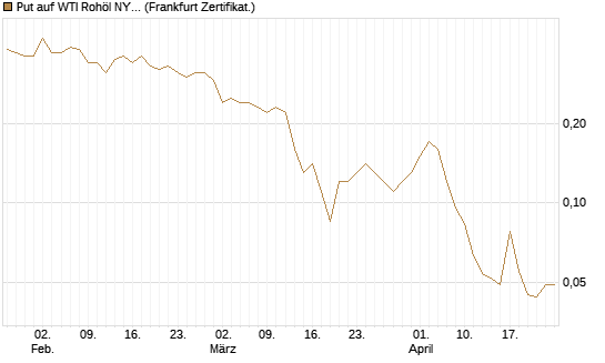 Put auf WTI Rohöl NYMEX 09/26 [BNP Paribas Emissions- und Handelsges.] Chart