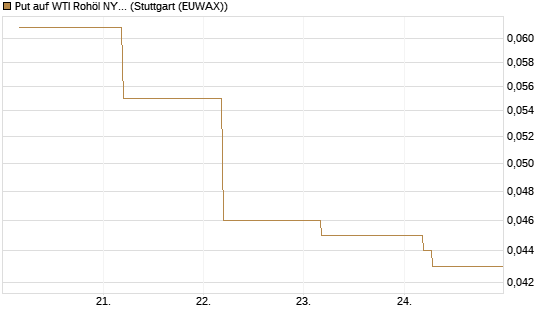 Put auf WTI Rohöl NYMEX 09/26 [BNP Paribas Emissions- und Handelsges.] Chart