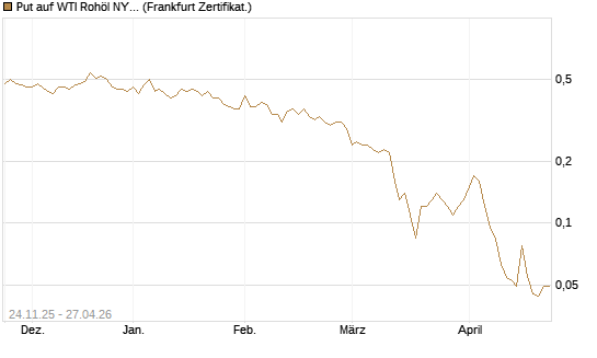 Put auf WTI Rohöl NYMEX 09/26 [BNP Paribas Emissions- und Handelsges.] Chart