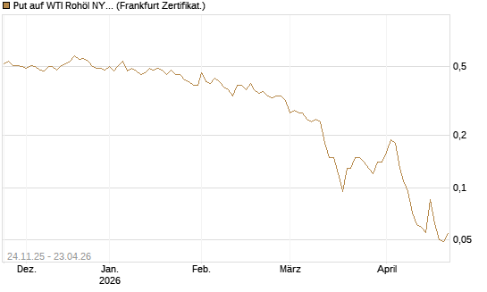 Put auf WTI Rohöl NYMEX 09/26 [BNP Paribas Emissions- und Handelsges.] Chart