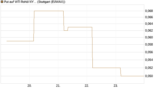Put auf WTI Rohöl NYMEX 09/26 [BNP Paribas Emissions- und Handelsges.] Chart