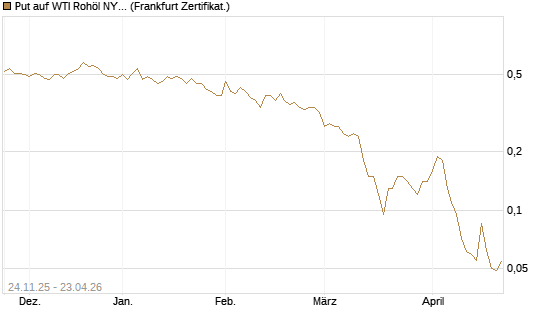 Put auf WTI Rohöl NYMEX 09/26 [BNP Paribas Emissions- und Handelsges.] Chart