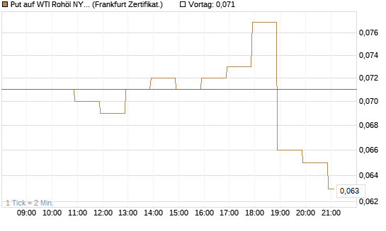 Put auf WTI Rohöl NYMEX 09/26 [BNP Paribas Emissions- und Handelsges.] Chart