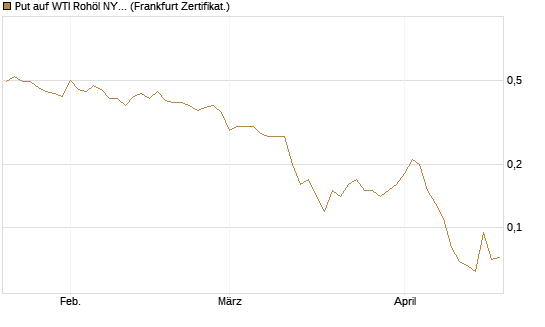 Put auf WTI Rohöl NYMEX 09/26 [BNP Paribas Emissions- und Handelsges.] Chart