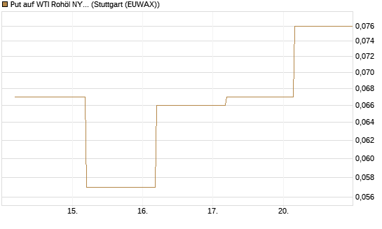 Put auf WTI Rohöl NYMEX 09/26 [BNP Paribas Emissions- und Handelsges.] Chart