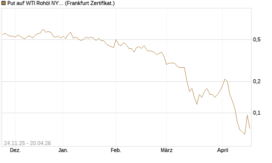 Put auf WTI Rohöl NYMEX 09/26 [BNP Paribas Emissions- und Handelsges.] Chart