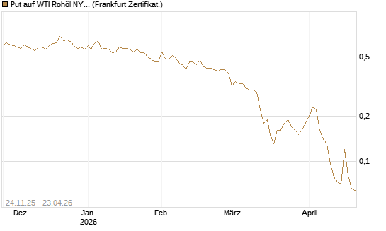 Put auf WTI Rohöl NYMEX 09/26 [BNP Paribas Emissions- und Handelsges.] Chart