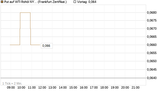 Put auf WTI Rohöl NYMEX 09/26 [BNP Paribas Emissions- und Handelsges.] Chart