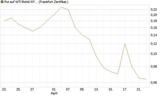 Put auf WTI Rohöl NYMEX 09/26 [BNP Paribas Emissions- und Handelsges.] Chart